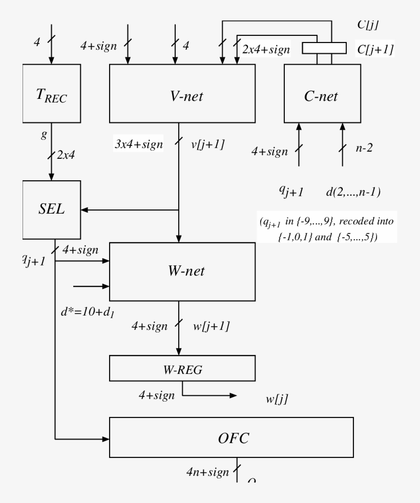 Digit-recurrence Implementation Of Decimal Divider - Numerical Digit, transparent png download