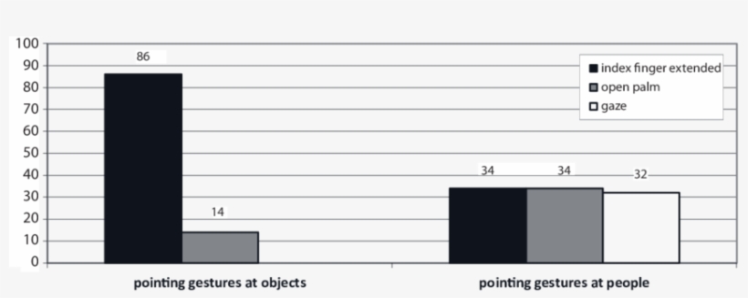 Form Of Pointing Gestures Used To Indicate Objects - Parallel, transparent png download