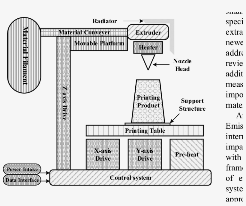 A Schematic Diagram Of A 3d Printer - Diagram Of A 3d Printer, transparent png download