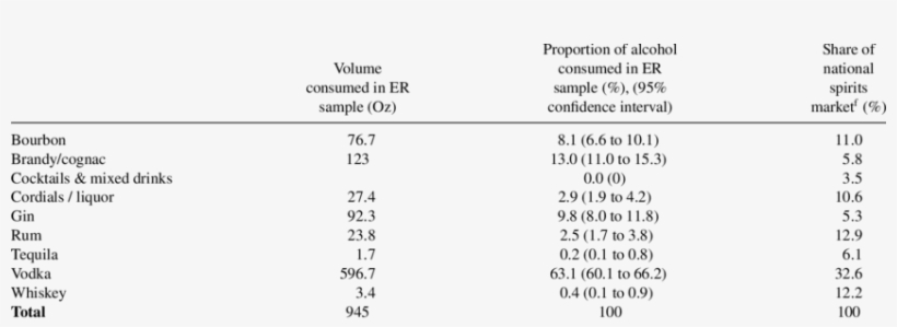 Share Of Distilled Spirits Market By Volume - Number, transparent png download
