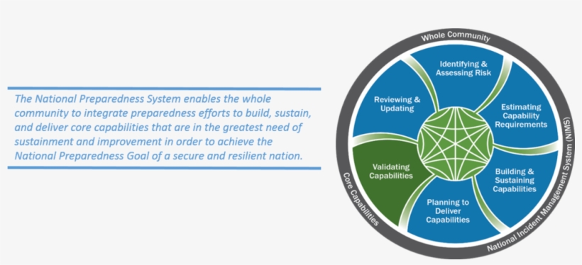 National Preparedness System - Fema Whole Community, transparent png download