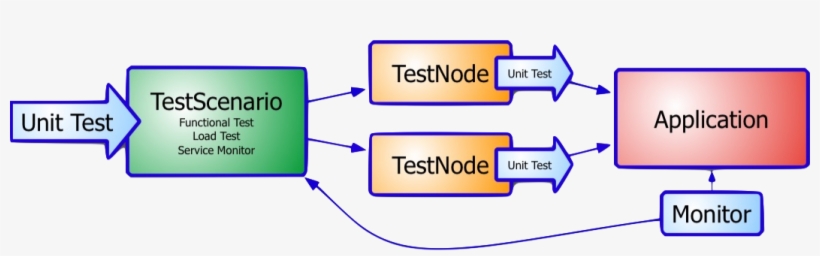 This Presentation Will Be Covering Test Driven Development - Diagram, transparent png download
