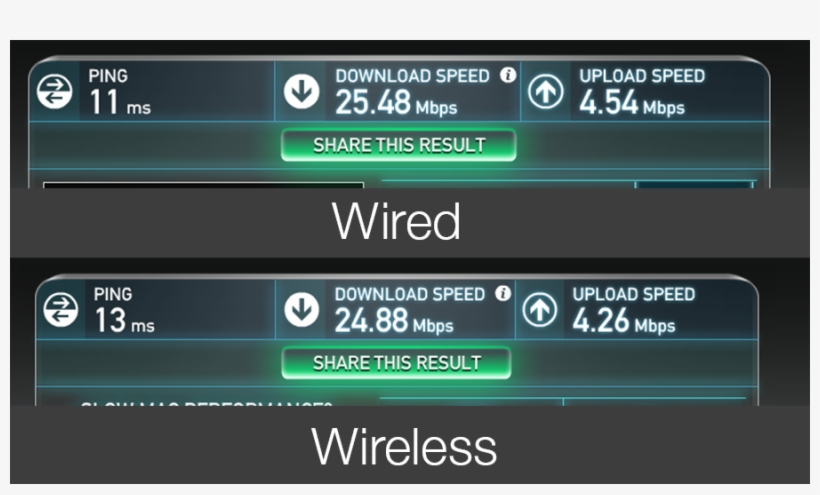 Wireless Vs Wired Internet Connection Speeds - Fastest Speedtest Net Result, transparent png download