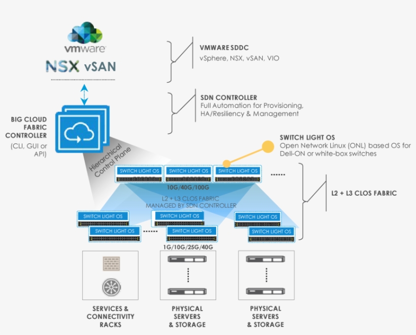 Nsx Vsan Vmware - Vmware, transparent png download