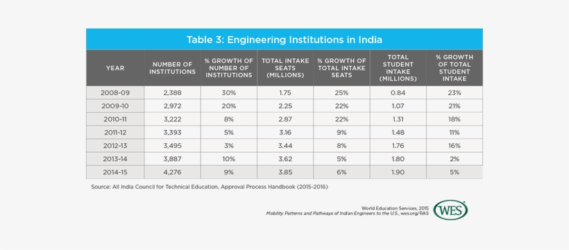 According To A Survey, The Number Of Engineering Colleges - Many Engineers Are There In The Us, transparent png download