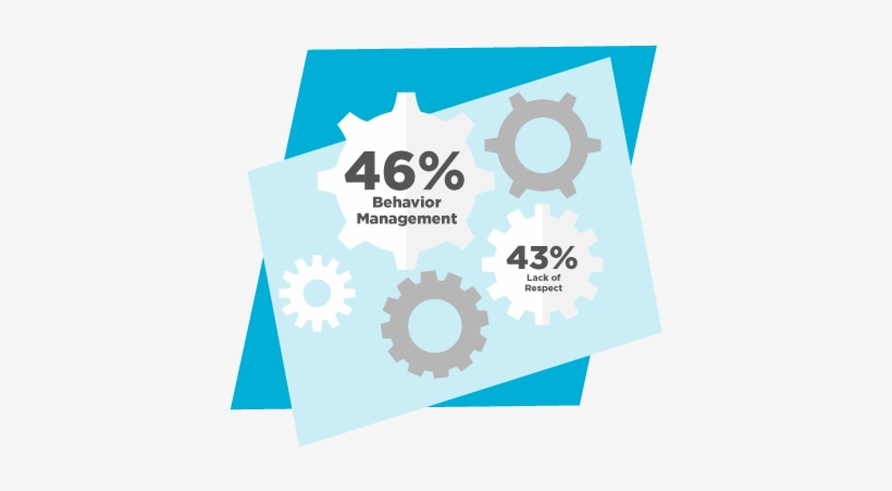 A Look At The 2018 State Of Art Education - Behavior Management, transparent png download