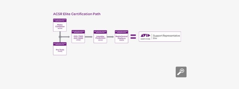 Acsr Elite Cert Path - Training, transparent png download