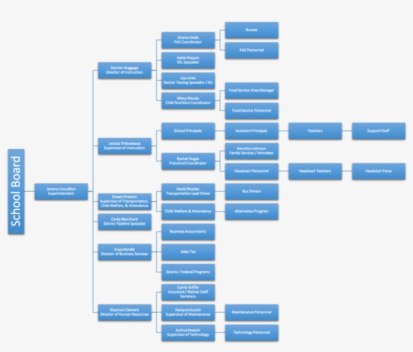 2018-2019 Org Chart - Organizational Chart, transparent png download