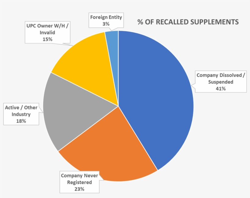 Data From Gs1 And Secretary Of States On Male Enhancement - Windows 10 Users Graph, transparent png download