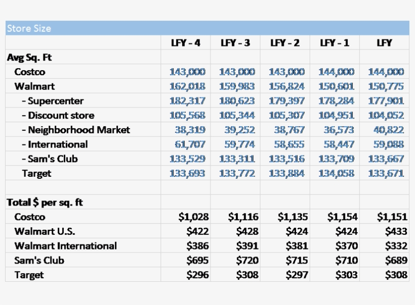 Further, The Sales/sq - Costco Competitors, transparent png download