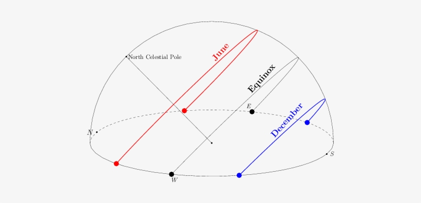 Simulation Of The Sun Track - Diagram, transparent png download