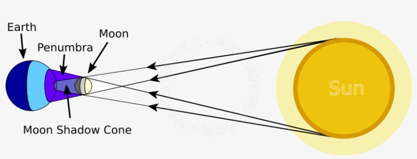 Sun And Earth, Preventing All Or Some Of The Sun's, transparent png download