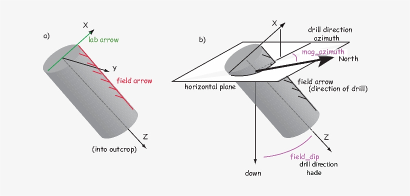 2] Field Arrow Is The Strike Of The Plane Orthogonal - Orientation Drilling, transparent png download