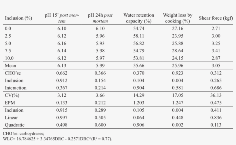 Quantitative Characteristics Of Breast Meat Of Broiler - Number, transparent png download