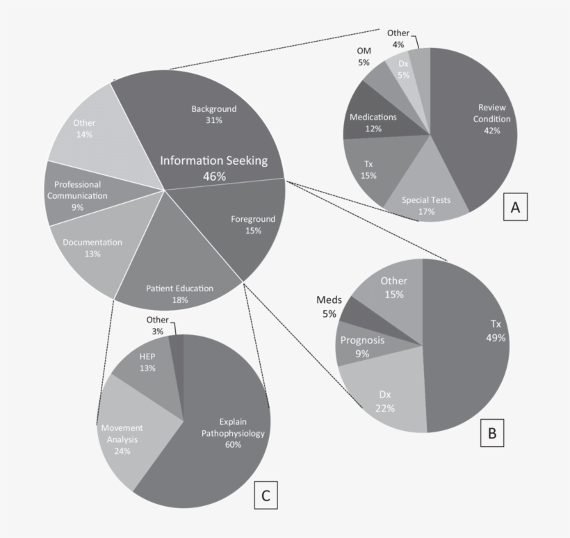 Large Pie Chart Shows Percentage Of Tablet Computer - Chart, transparent png download