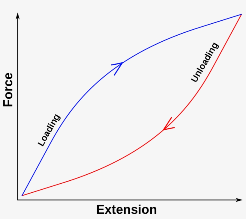 Rubber, Due To It's Visco Elastic Properties Is Strongly - Elastic Hysteresis Rubber Band, transparent png download
