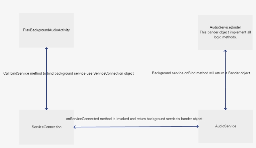 Use Serviceconnection To Call Background Service Methods - Spotinst Ltd., transparent png download