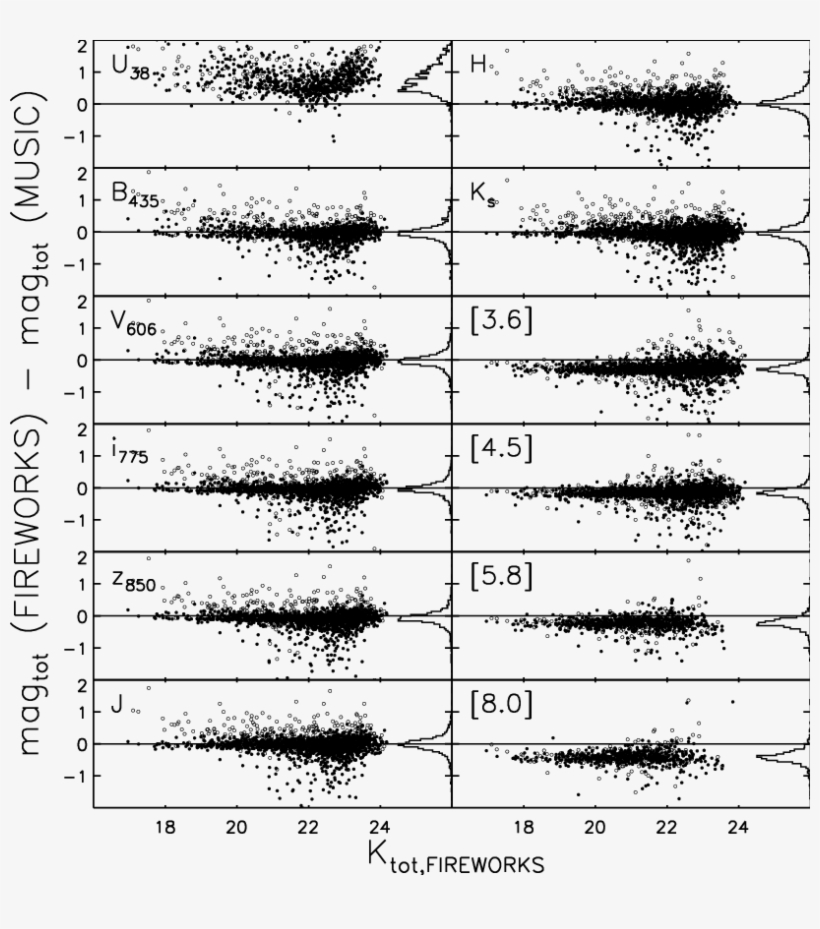 Direct Comparison Of Total Magnitudes For Sources With - Carmine, transparent png download