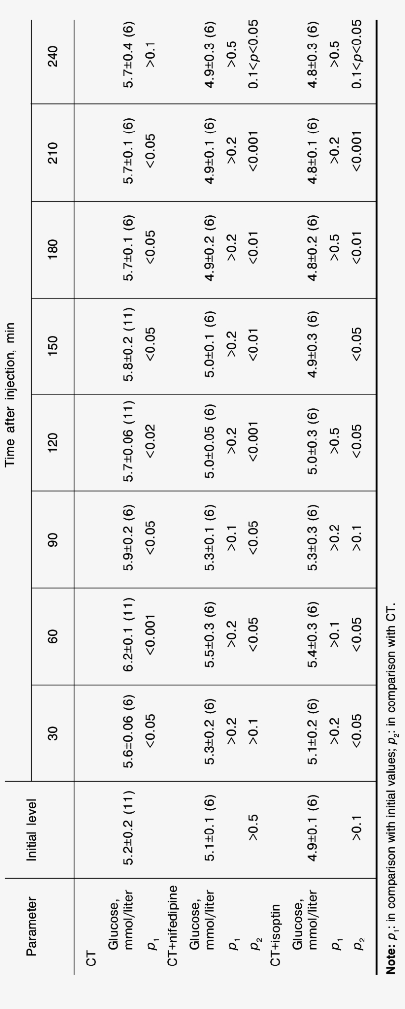 Effects Of Ct On Glucose Level Against The Background - Number, transparent png download