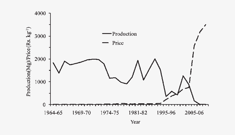 Average Sandalwood Production And Price Trends In The - Diagram, transparent png download