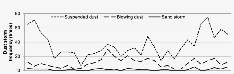 Relationship Between Lucc, Population And Dust Storm - Plot, transparent png download