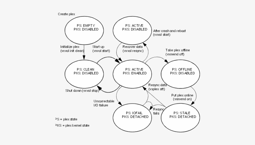 The Plex State Cycle <a Class="indexterm" Name="id380333"></a><a - Diagram, transparent png download