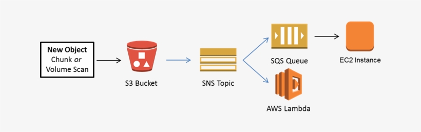 Visit Our Nexrad On Aws Page For Information On Subscribing - Amazon Simple Queue Service, transparent png download