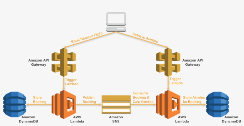 Sample Microservices Application - Aws Api Gateway, transparent png download