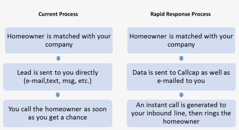 Rapid Response Flow - Home Advisor Process, transparent png download