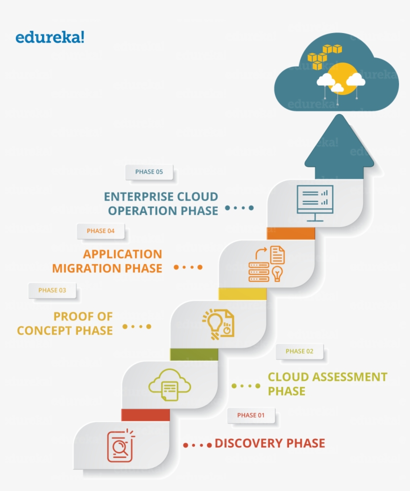 Phase Of Migration - Amazon Web Services, transparent png download