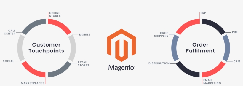 Digital Commerce Commerce Order Management Business - Magento, transparent png download
