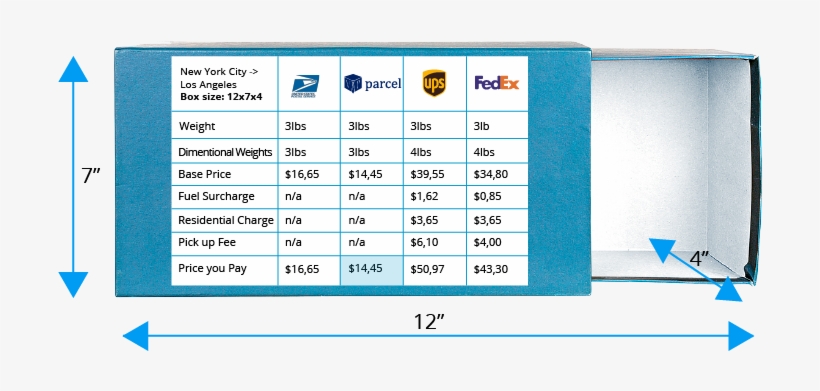Comparing Priority Mail Vs Ups And Fedex 2-days Shipping - Ups Vs Fedex Vs Usps, transparent png download