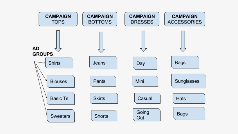 Google Adwords Account Structure - Adwords Campagne Structuur, transparent png download