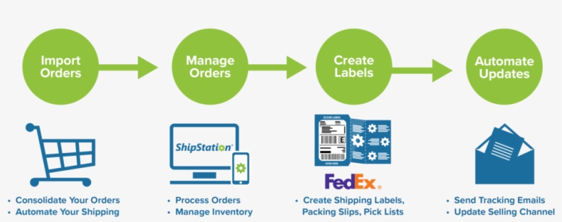 Fedex Ecommerce Shipping - Shipstation, transparent png download
