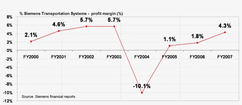 Siemens Transportation Systems Profit Margin Evolution - Diagram, transparent png download