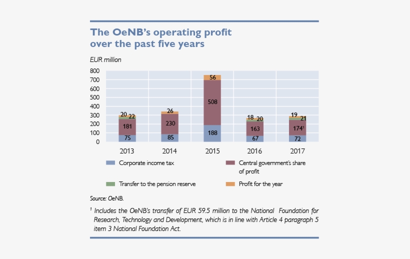 The Oenb's Operating Profit Over The Past Five Years - Earnings Before Interest And Taxes, transparent png download