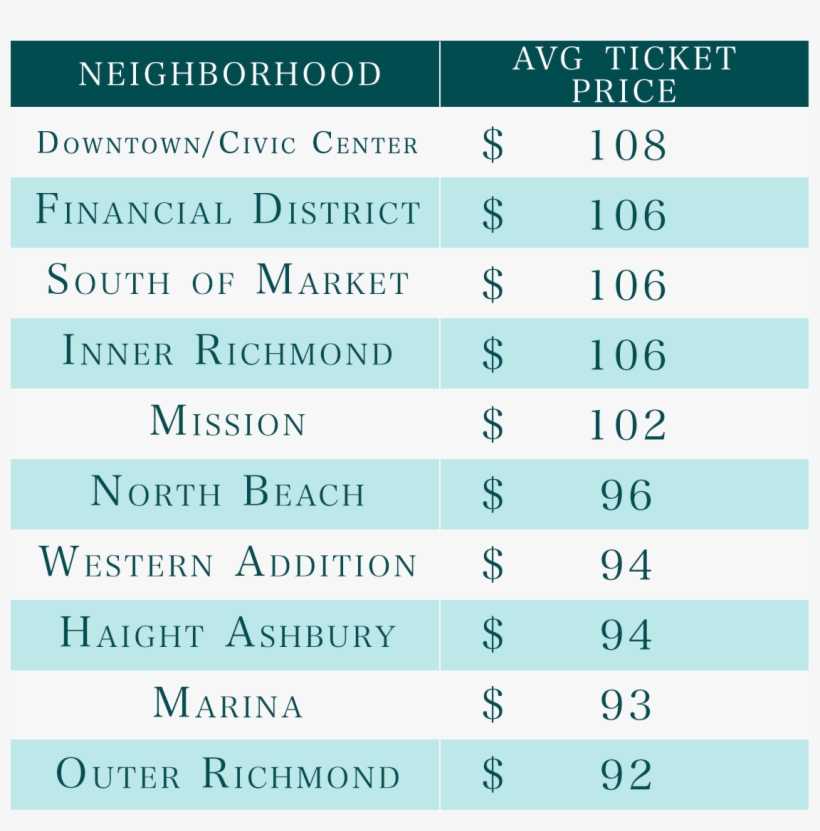 Sf Most Ticketed Neighborhoods - San Francisco, transparent png download