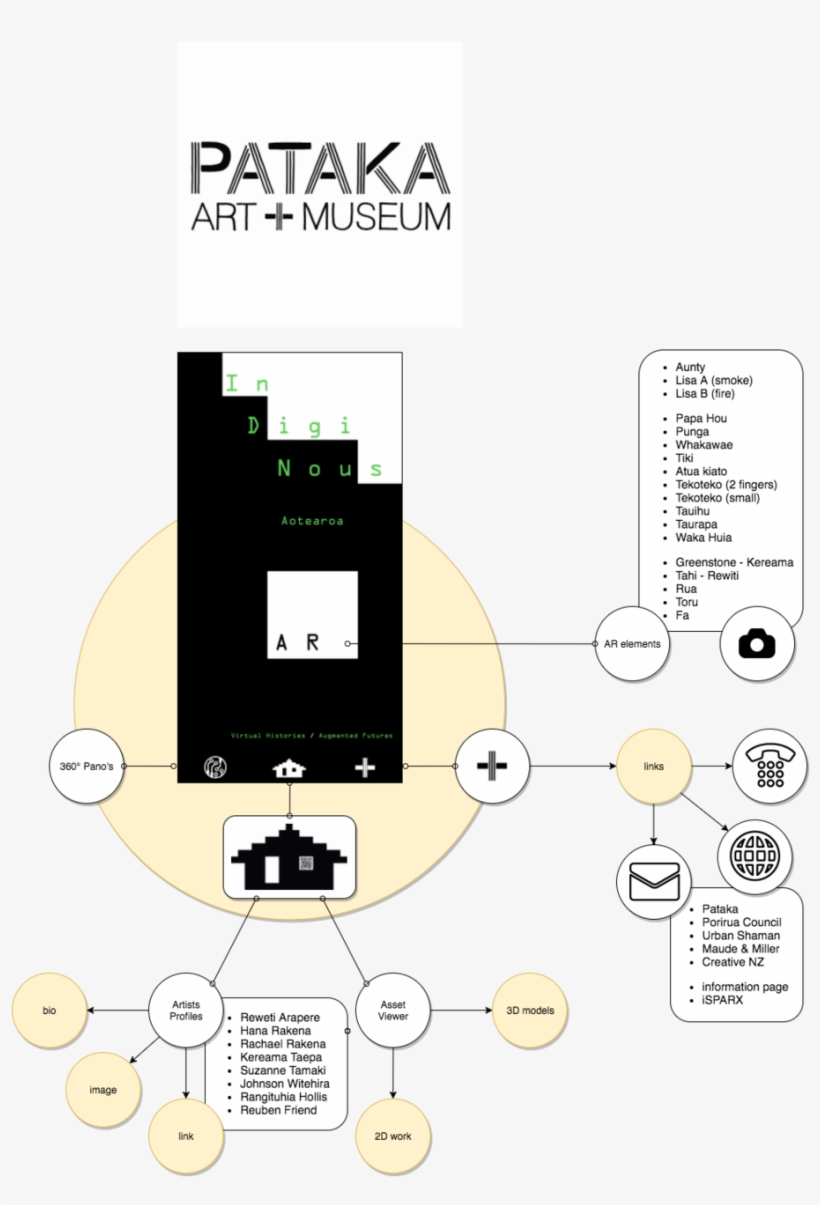 Indiginous Schem - Portable Network Graphics, transparent png download