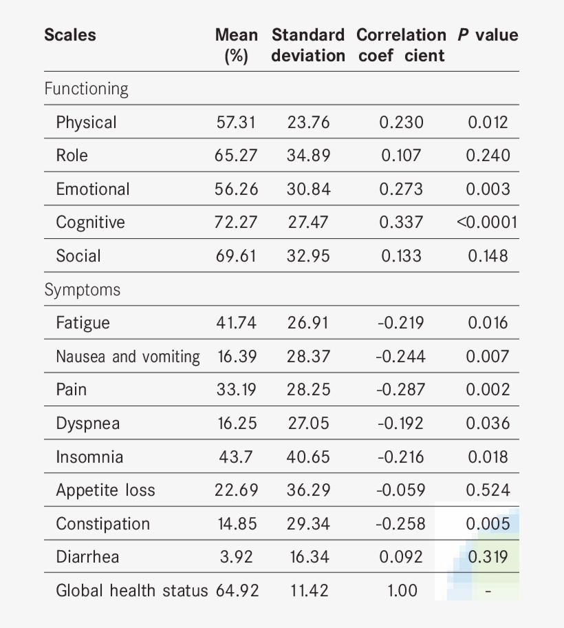 Mean And Standard Deviation Of Eortc Qlq-c30 Subscale - Number, transparent png download