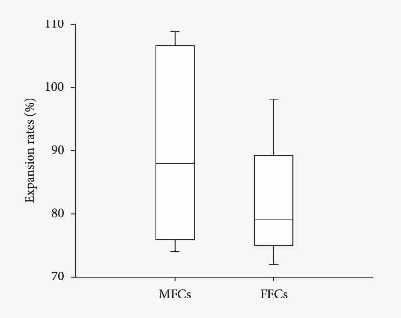 Linear Expansion Of The Microwaved And Fried (ffcs) - Diagram, transparent png download