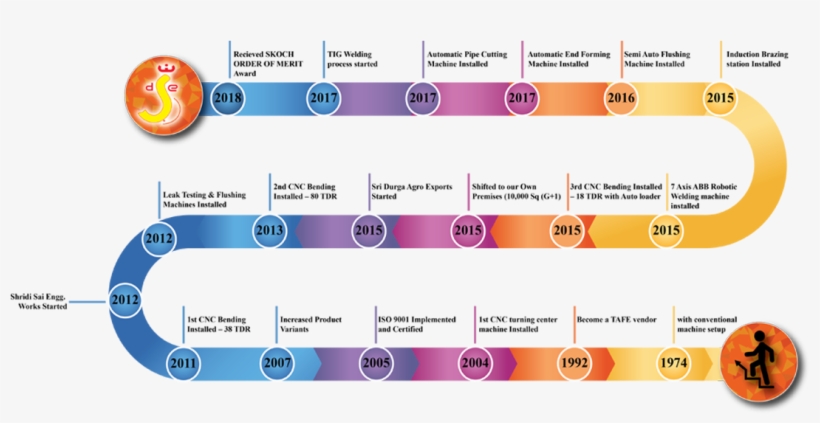 Growth Chart - Sri Durga Engineering Works (sdew), transparent png download