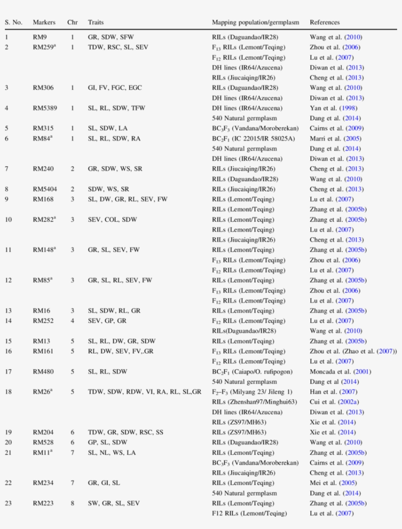 Promising Qtls And Co-localized Qtls Linked Microsatellite - Proposal For A Black Southern Cultural Conference, transparent png download