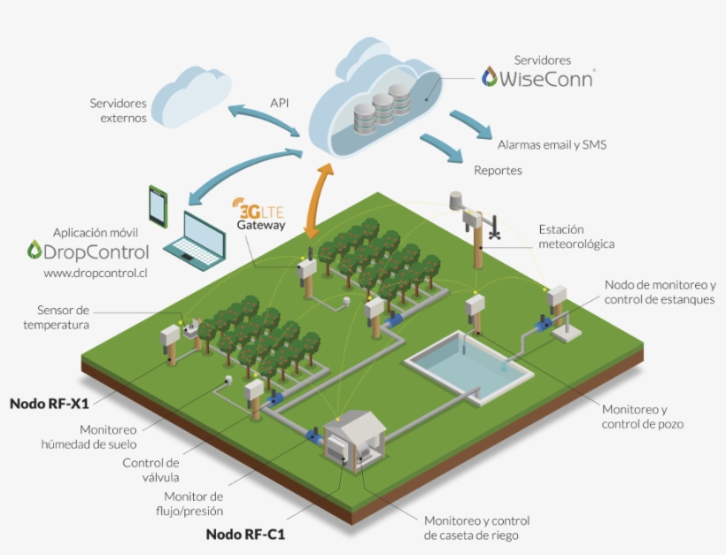 Robust, Local And Intelligent Control Of Irrigation - Monitoreo De Agricultura, transparent png download
