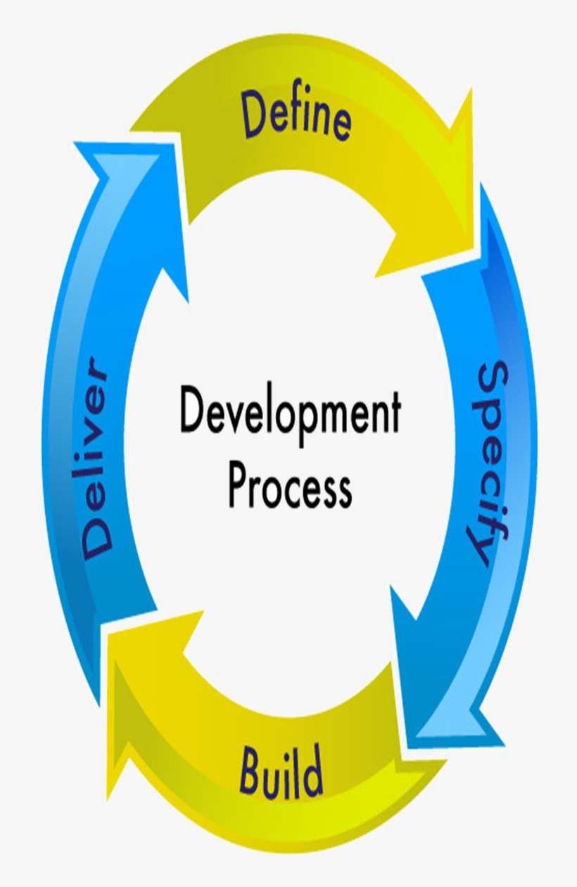 Software Development - Application Maintenance And Support Life Cycle, transparent png download