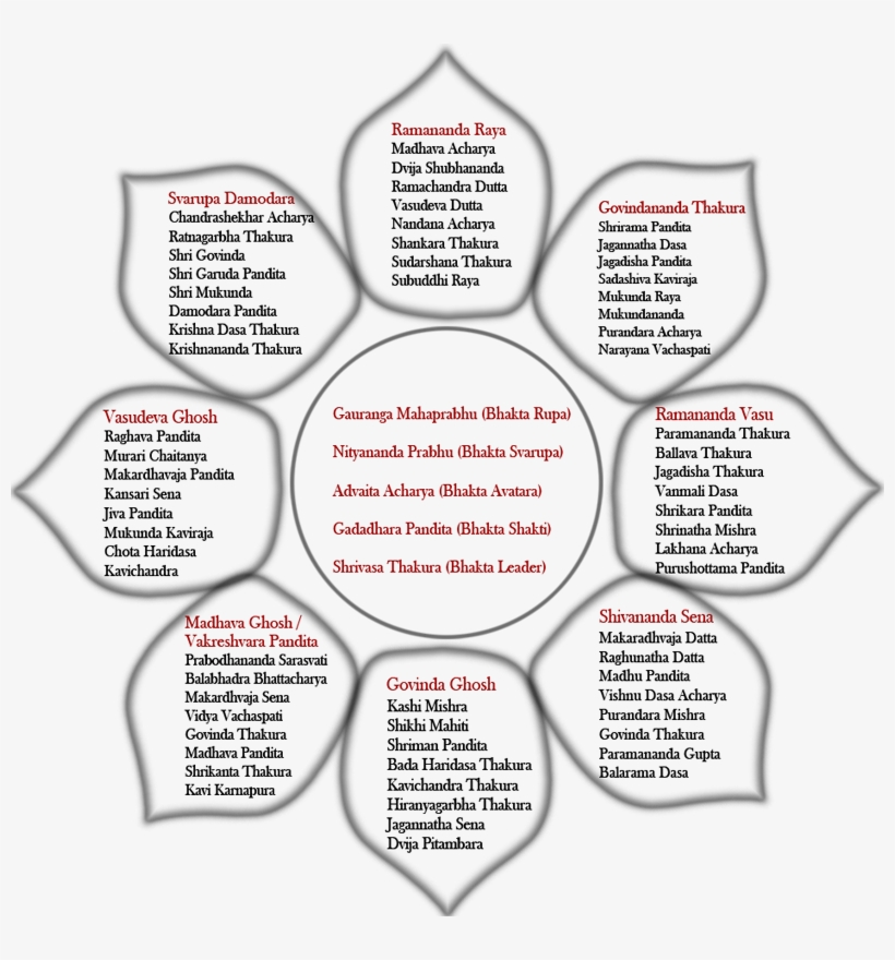 Asta Goswami The Eight Goswamis - 64 Mahantas, transparent png download