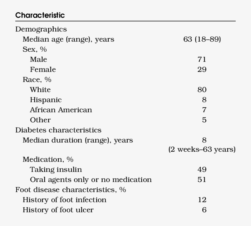 Demographic And Clinical Characteristics Of The Patients - Patient, transparent png download