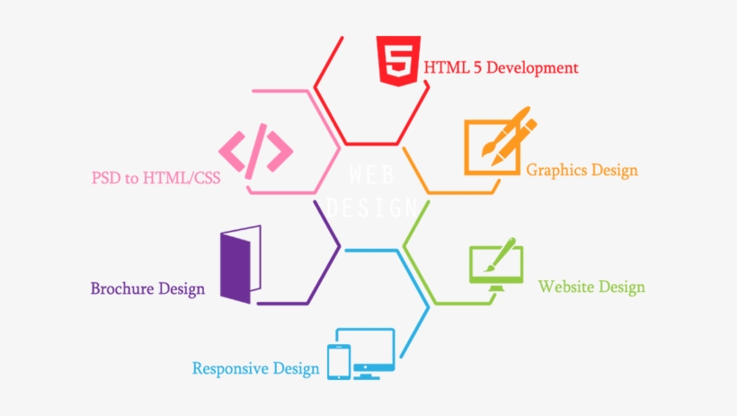 Web Design & Development Company In Kolkata - Website Design And Software Development Png, transparent png download