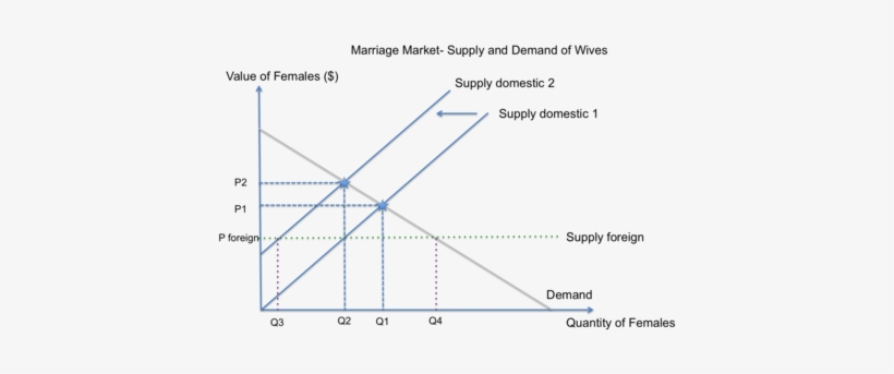 This Graph Shows The Marriage Market For Women In India - Disparities Arising Out Of Gender With Special References, transparent png download