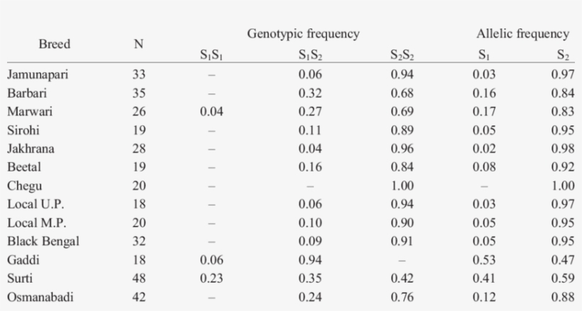 Genotypic And Allelic Frequencies After Sacii Digestion - Spearman's Correlation Table, transparent png download