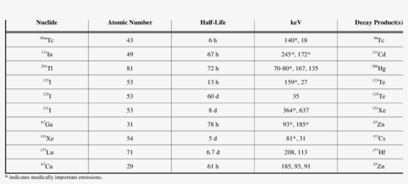 Spect Isotopes - - Tabela Nota Exame Udesc, transparent png download
